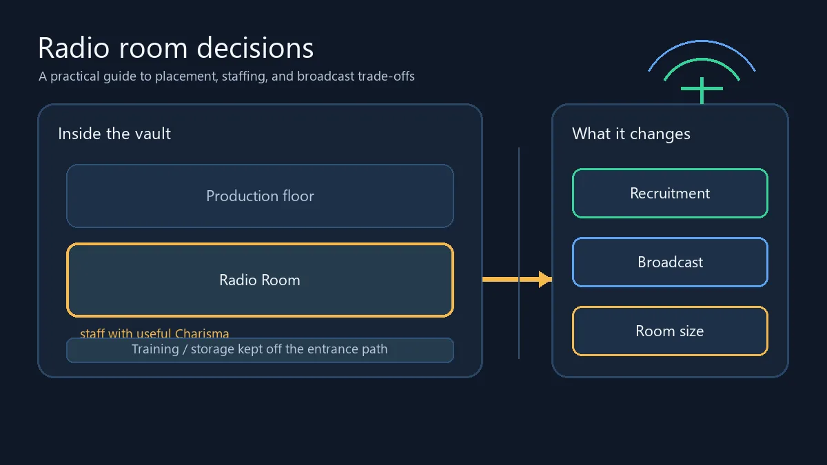 Editorial diagram showing Fallout Shelter radio room placement, staffing, recruitment, and broadcast choices