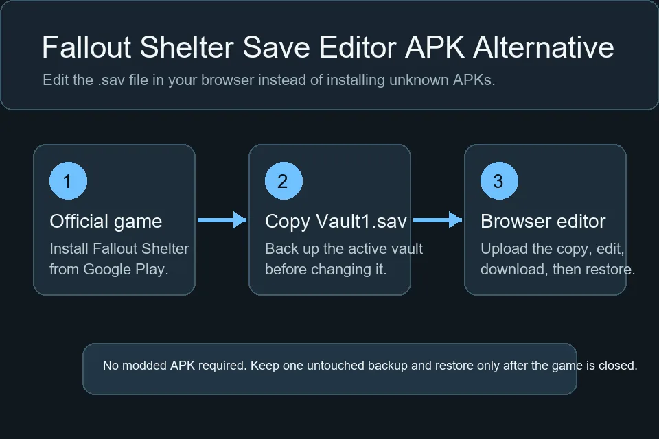 Fallout Shelter save editor APK alternative workflow using the official Android game, Vault1.sav backup, and browser editor